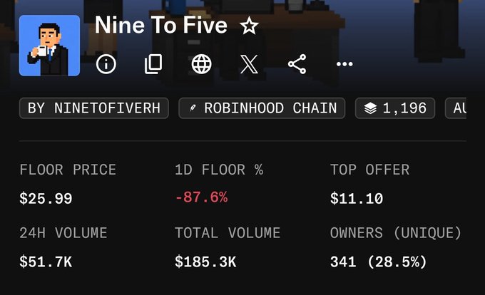 A cryptocurrency/NFT dashboard showing 'Nine To Five' collection by NINETOFIVERH on Robinhood Chain with a floor price of $25.99, down 87.6%, and 24H volume of $51.7K.