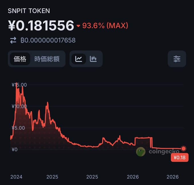 A price chart for SNPIT TOKEN showing a current value of ¥0.181556, down 93.6% from its maximum, with the chart displaying a dramatic decline from around ¥15 in 2024 to its current low price.