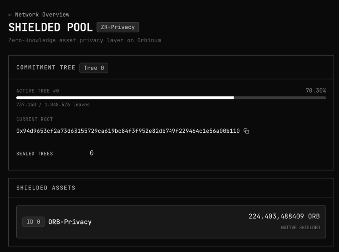 A 'Network Overview' screen showing a 'SHIELDED POOL' with 'ZK-Privacy' and 70.30% progress on 'ACTIVE TREE #0', displaying '224,403.488409 ORB' shielded assets.