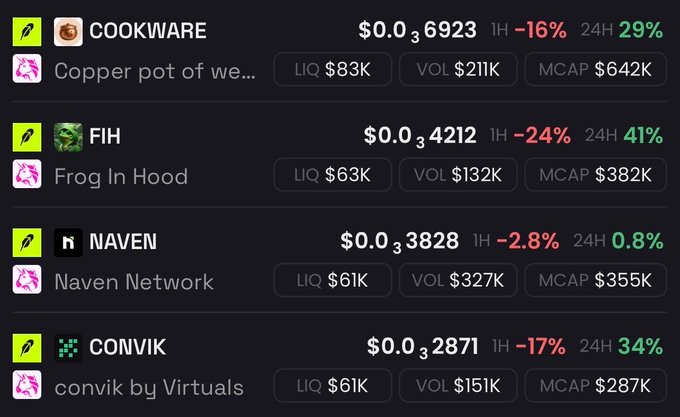 A cryptocurrency tracking dashboard displays four meme/RWA tokens: COOKWARE at $0.0036923, FIH at $0.0034212, NAVEN at $0.003828, and CONVIK at $0.002871, each showing 24H gains of 29%, 41%, 0.8%, and 34% respectively with market caps ranging from $287K-$642K—illustrating the speculative "10x potential" RWA plays referenced in the post.