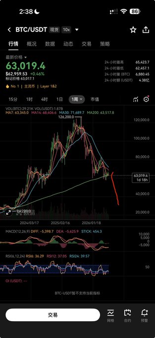 A mobile trading app screenshot displays a BTC/USDT daily candlestick chart with the current price at $63,019.4, showing a steep decline trendline (highlighted in red) suggesting further downside movement toward the posted targets of $40K then $20K for Bitcoin. Technical indicators (MACD and RSI) at the bottom both appear bearish, supporting the bearish forecast for BTC, ETH, and SOL.