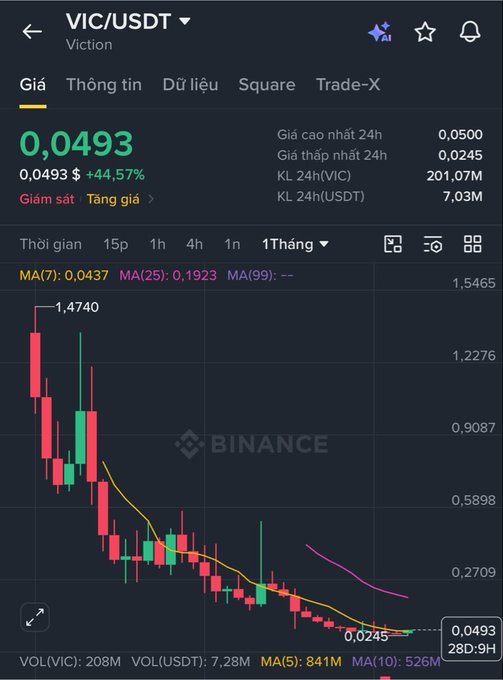 A Binance chart showing VIC/USDT (Viction) trading at 0.0493 USDT, up 44.57%, with 24h high of 0.0500 and low of 0.0245, displaying a downward price trend over one month.