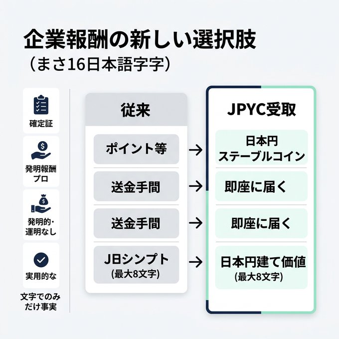 A Japanese infographic titled "企業報酬の新しい選択肢（まさ16日本語文字）" comparing traditional corporate reward methods with the new JPYC receipt option. The comparison chart shows that while traditional rewards offer points, incur transfer fees, and use shorter descriptions, JPYC enables direct receipt of Japanese yen stablecoins with instant transfers and Japanese-yen-denominated value, supporting descriptions of up to 8 characters.