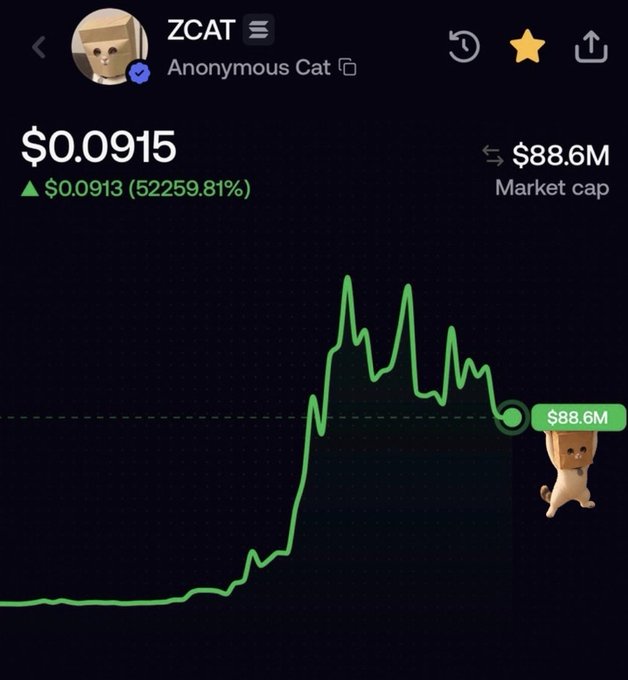 A cryptocurrency price tracking screen shows the token 'ZCAT' (Anonymous Cat) at $0.0915 with a market cap of $88.6M and a massive 52259.81% gain.