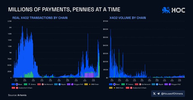 A House of Chimera (HOC) analytics slide titled 'Millions of Payments, Pennies at a Time,' showing charts of real X402 transactions and volume by chain (Base, Solana, Sei Network, Avalanche C-Chain, BNB Chain, Polygon PoS, Ripple).