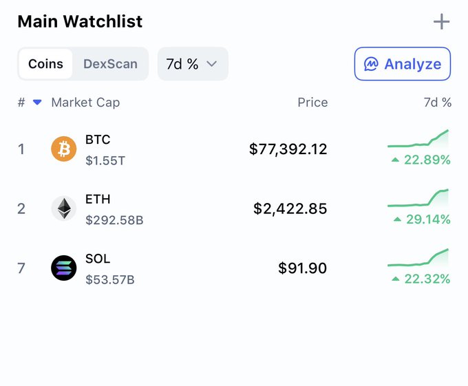 A watchlist showing crypto prices: BTC at $77,392.12 (+22.89%), ETH at $2,422.85 (+29.14%), and SOL at $91.90 (+22.32%) over 7 days.