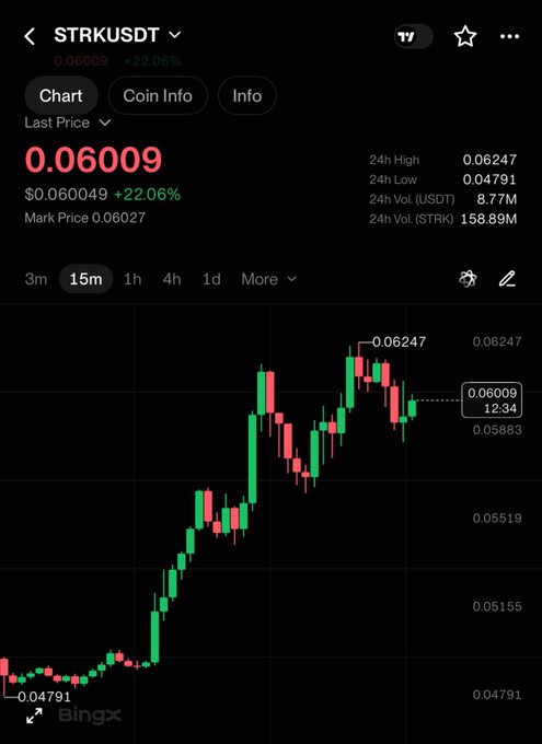 A cryptocurrency price chart on BingX showing the STRK/USDT pair at a last price of 0.06009, up 22.06%, with a 15-minute candlestick chart displaying a 24-hour high of 0.06247 and low of 0.04791.