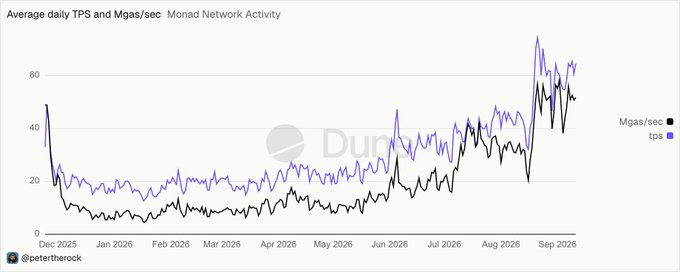 A line chart titled 'Average daily TPS and Mgas/sec' for Monad Network Activity from Dec 2025 to Sep 2026, with watermarks for 'Dunk' and '@petertherock', showing both TPS and Mgas/sec rising over time.