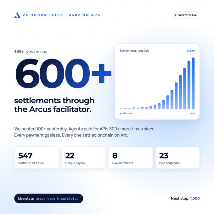 An infographic displays '600+ settlements through the Arcus facilitator' with stats including '547 Settled in 24 hours' and a +382% growth chart.