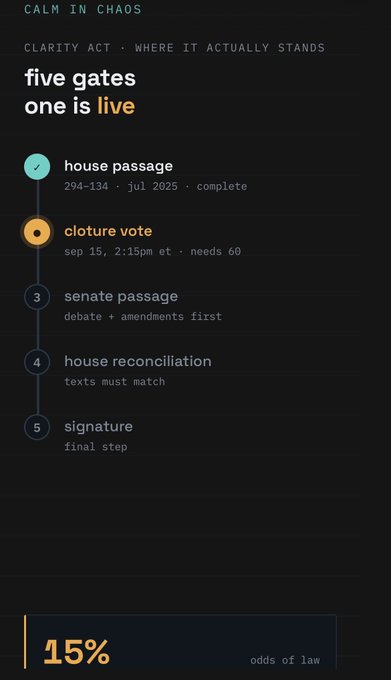 A dark-themed infographic titled 'CALM IN CHAOS' detailing the status of the 'CLARITY ACT', showing it is currently at the 'cloture vote' step with a 15% chance of becoming law.