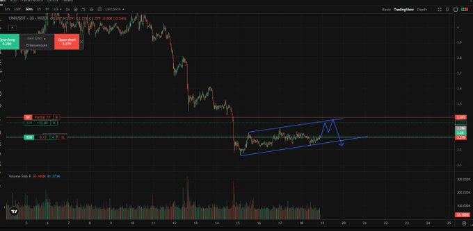 A TradingView 30-minute chart for UNI/USDT shows a sharp price decline from ~$2.0 to ~$1.2 before forming an ascending inverse flag pattern (drawn in blue) between approximately $1.2 and $1.3, with a potential downside break plotted, illustrating the trader's counter-trend short position anticipating further price weakness.