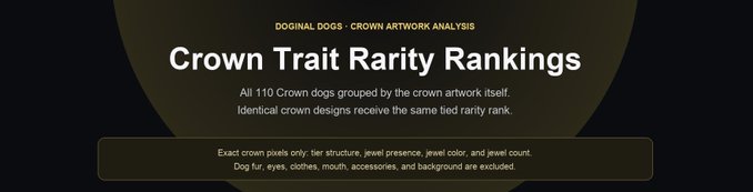 A header graphic titled "Crown Trait Rarity Rankings" for DOGINAL DOGS analysis, indicating all 110 Crown dogs are grouped by identical crown artwork and assigned tied rarity ranks based on tier structure, jewel presence, jewel color, and jewel count, while excluding dog features like fur, eyes, clothes, mouth, accessories, and background.