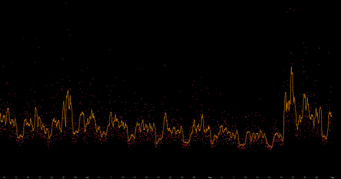 The image shows a time-series chart with a jagged orange line and scattered red dots, tracking volatile data across months from October through August. The caption "update - did we escape?" relates to the chart's dramatic spike and recovery near the end, suggesting the poster is monitoring an escape from a period of sustained volatility or low values.