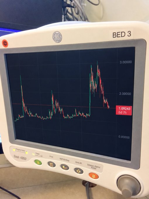 A GE Dash 4000 patient monitor labeled "BED 3" displaying a candlestick-style chart of a patient's heartbeat/vitals over a 6d 7h period, peaking near 3.00000 and currently at 1.09243, humorously resembling a crypto price chart.