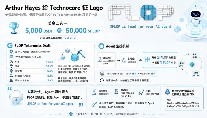 An infographic titled 'Arthur Hayes 给 Technocore 征 Logo' detailing the FLOP Tokenomics Draft with a prize of 5,000 USDT or 50,000 $FLOP, explaining allocation, staking, and the slogan '$FLOP is food for your AI agent'.