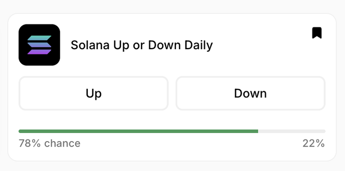 A prediction widget for Solana showing "Solana Up or Down Daily" with options for Up (78% chance) or Down (22% chance).