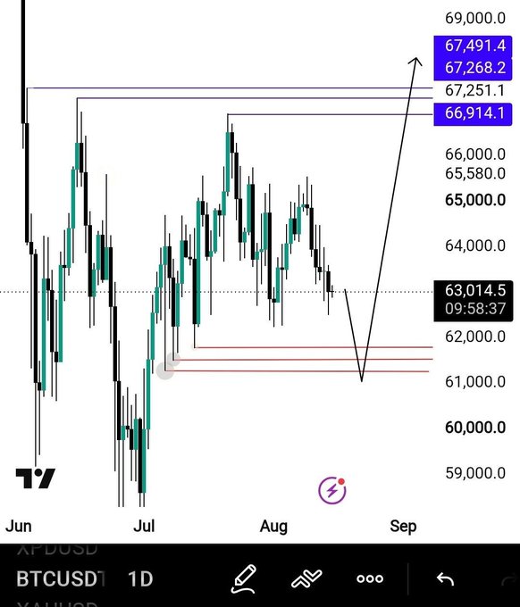 A BTCUSD (Bitcoin) daily candlestick chart showing price levels around $63,014, with resistance levels marked at $66,914, $67,251, $67,268, and $67,491, indicating a potential upward breakout.