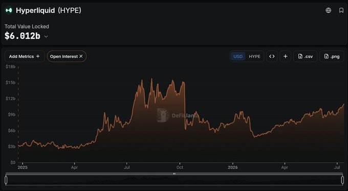A DeFiLlama chart displays Hyperliquid (HYPE) Total Value Locked at $6.012B, with an overlaid Open Interest line trending sharply upward through 2025 and into 2026, visually reinforcing the post's claim of a record-high $11B open interest milestone.