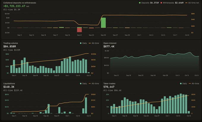 A dashboard displays crypto analytics with panels for Collateral deposits, Trading volume, Open interest, Liquidations, and Taker trades, showing positive net all-time metrics.
