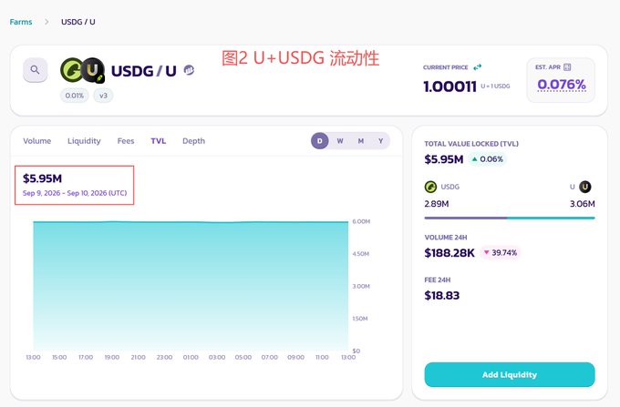 A dashboard showing liquidity and volume metrics for the USDG/U trading pair on Farms, with a TVL of $5.95M.