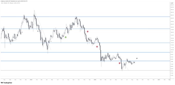 A candlestick chart of Intel Corporation (INTC) on TradingView displayed in weekly intervals, showing price action from 2024 through 2027 with multiple horizontal support/resistance levels marked by blue lines and red emoji annotations highlighting recent lows near the $20-$30 range.

Note: The image shows an INTC (Intel) chart, not $SOL (Solana) as referenced in the accompanying post, so the bullish breakout commentary doesn't directly correspond to the chart displayed.