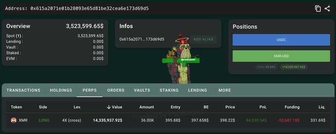 A Hyperliquid wallet dashboard shows wallet 0x615a2071e01b28093e65d81be32ceae6173d69d5 holding 3,523,599.65 USDC, with an active LONG position on XMR-USD at 4x leverage—36,000 XMR ($14,335,937.92 value)—entered at $395.88 and currently sitting at $398.22 with an unrealized PnL of +$4,330.54. The screenshot visually confirms the post's claim of a fresh, large-cap whale accumulating $3.56M USDC to open a leveraged Monero long aligned with the privacy-narrative thesis.