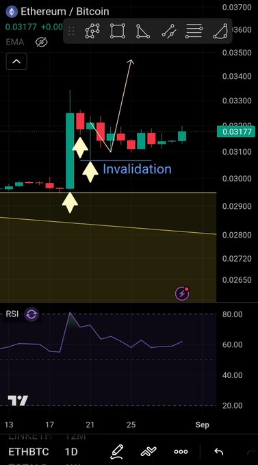 A TradingView chart of ETH/BTC on the 1D timeframe shows the price at 0.03177, hovering just above the marked "Invalidation" level around 0.03, with arrows indicating a potential upward trajectory toward the 0.038–0.04 target zone mentioned in the analysis.