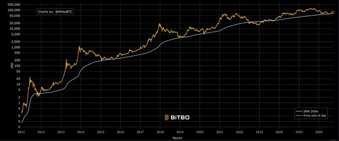 A logarithmic chart titled 'Charts by: @BitboBTC' from BITBO showing Bitcoin's price history from 2011 to 2026 with a 200-week SMA overlay.