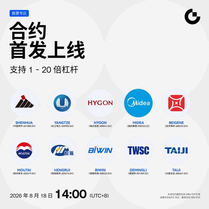 Gate.io announces the launch of its Contract Stock Zone featuring 10 contracts with 1-20x leverage on August 18, 2026 at 14:00 (UTC+8), including stocks like Shenhua (601088.SH), Yangtze Power (600900.SH), Hygon (688041.SH), Midea (000333.SZ), Beigene (688235.SH), Moutai (600519.SH), Hengrui (600276.SH), Biwin (688525.SH), Demingli (001309.SZ), and Taiji (600667.SH), all available as perpetual contracts and supportable with up to 200x leverage.