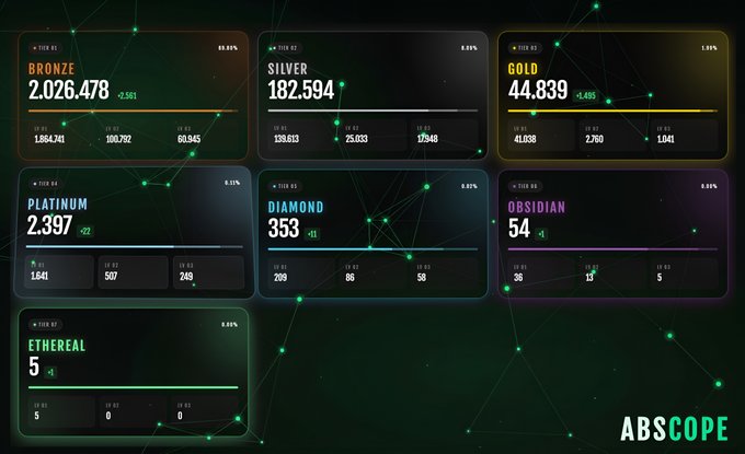 A tier-based ranking dashboard from ABSCOPE showing tier levels (Bronze 2,026.478, Silver 182.594, Gold 44.839, Platinum 2.397, Diamond 353, Obsidian 54, Ethereal 5) with tier distributions.
