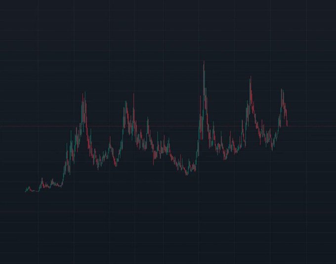 This image displays a volatile price action chart, highlighting fluctuations with dramatic peaks and troughs shown in green and red. The accompanying post challenges viewers to consider trading this "pure price action" without any additional data.