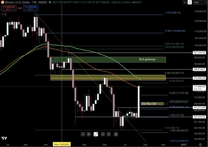 A weekly Bitcoin/USD chart (TradingView) shows BTC trading at $77,406.00, down 0.42%, with a "Bull gateway" zone marked between roughly $89,000-$94,000 and a "Dip Buy Op" highlighted near $70,000, alongside Fibonacci retracement levels spanning from the $125,269 high down to the $53,089 low. The chart visually reinforces the post's message that $94K–$100K is a key bull control zone while confirming that any pullback to the ~$70K "Dip Buy Op" area represents a buying opportunity.