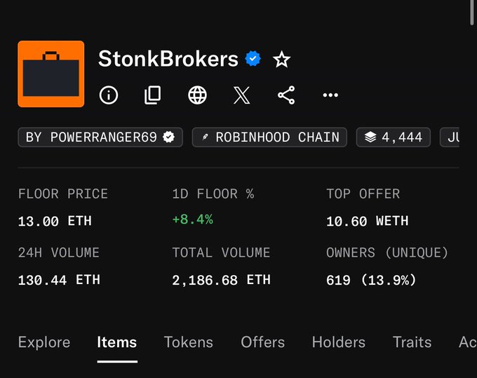 A screenshot of the OpenSea NFT collection page for "StonkBrokers" by powerranger69 on Robinhood Chain shows a floor price of 13.00 ETH with a +8.4% 1D increase, 130.44 ETH in 24H volume, and 619 unique owners, matching the post's mention of 13 ETH per NFT valued at roughly $25k.