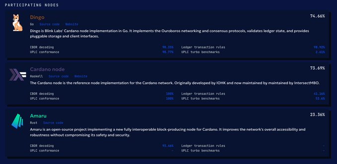A webpage displaying 'PARTICIPATING NODES' for the Cardano blockchain, listing Dingo (74.66%), Cardano node (73.69%), and Amaru (23.36%) with their respective benchmarks.