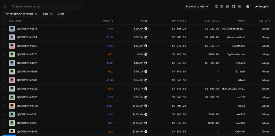 A digital marketplace listing displays 138 "QUOTRON" NFTs (specifically "NASDANK Terminal" tier) sorted by price low to high, with prices ranging from $29.5K (QUOTRON #2876) up to $110.5K (QUOTRON #3451), along with their rarity rankings, top offers, and last sale prices. The image supports the post's claim about Quotrons404 scarcity, as the limited active listings across various price points illustrate how collectors are positioning themselves before potential repricing of these rare digital assets.