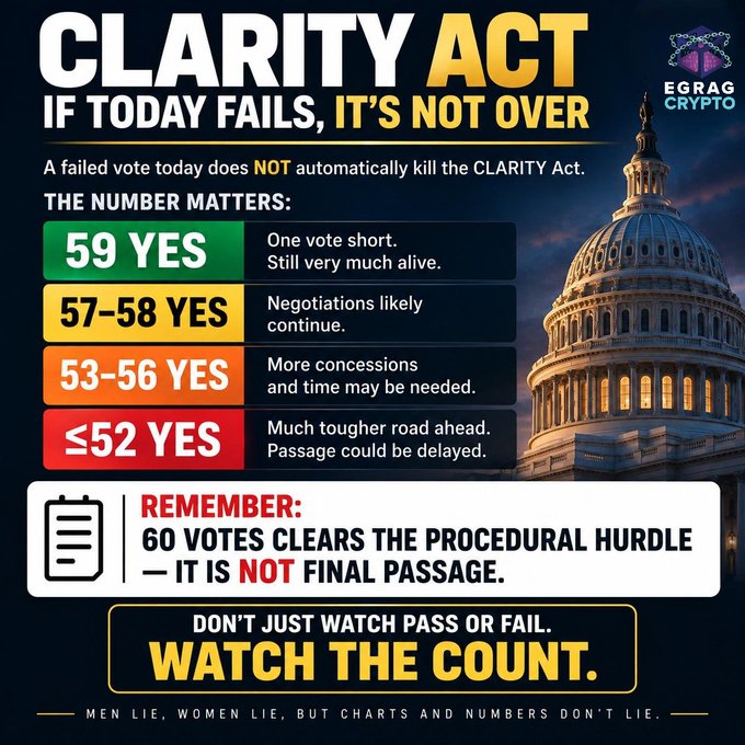 This image is an informational graphic from "EGRAG CRYPTO" titled "CLARITY ACT - IF TODAY FAILS, IT'S NOT OVER," explaining that a failed vote on the CLARITY Act doesn't kill the bill. It breaks down vote count scenarios: 59 YES (one vote short, still alive), 57-58 YES (negotiations continue), 53-56 YES (more concessions needed), and ≤52 YES (much tougher road ahead), while emphasizing that 60 votes clears only the procedural hurdle—not final passage. The graphic visually aligns with the post's message that the vote count matters more than a simple pass/fail outcome.