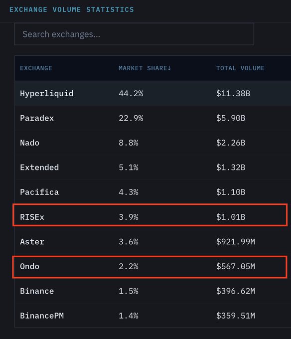 Dark-themed data table titled 'EXCHANGE VOLUME STATISTICS' listing exchanges with their market share and total volume; RISEx (3.9%, $1.01B) and Ondo (2.2%, $567.05M) are highlighted with red boxes.