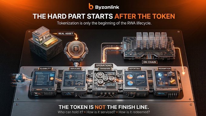 A Byzanlink infographic titled "THE HARD PART STARTS AFTER THE TOKEN" depicts a mechanical system transforming a physical real asset (gold bars) into an on-chain token, which then flows through five operational stages: Eligibility, Servicing, Operations/Transfers, Reporting, and Redemption, reinforcing the post's message that tokenization is just the beginning of the RWA lifecycle.