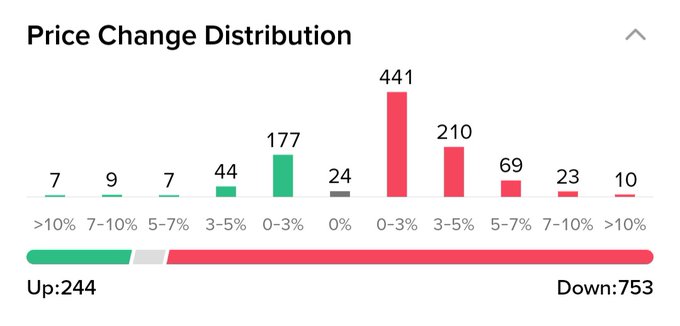 A price change distribution chart shows that out of 997 total assets, only 244 are up (with 177 in the 0-3% gain range), while 753 are down (with 441 in the 0-3% loss range), illustrating a heavily bearish market across altcoins, BTC, and ETH.