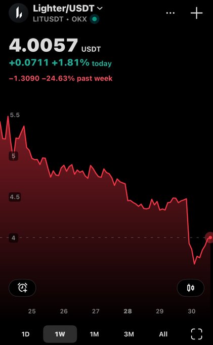 A cryptocurrency price chart on OKX showing 'Lighter/USDT (LITUSDT)' priced at 4.0057 USDT, up 1.81% today but down 24.63% over the past week.