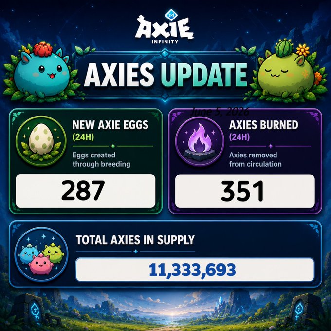 The image shows a poster for an Axie Infinity game that has been updated with new Axie eggs created through breeding. The poster displays two lists of Axies, one with newly created Axies (list 1) and another with Axies removed from circulation (list 2). The total number of Axies in supply is 11,330,639.