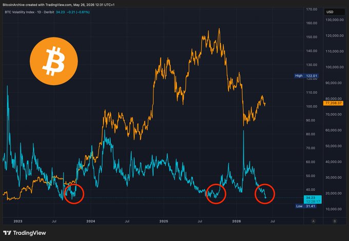 The image shows a graph of Bitcoin's price over time, with three different color lines representing the past six months. The line chart displays a downward trend, indicating that Bitcoin has been experiencing a significant drop in value. This information aligns with the post's message about Bitcoin volatility and its potential for massive moves.