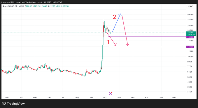 A TradingView chart for the QUANT/USDT pair on Phemex showing a dramatic price spike in September reaching around $405, with two downward arrows labeled '1' and '2' indicating potential price targets at $150 and $143.