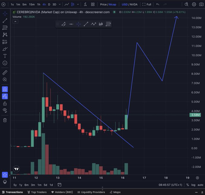 A cryptocurrency price chart for 'CEREBRO/NVDA' on Uniswap shows a dramatic upward trend with a blue arrow pointing to a 76.61% gain.