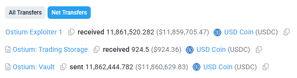 A cryptocurrency transaction history showing USDC transfers: 'Ostium: Exploiter 1' received 11,861,520.282 USDC, 'Ostium: Trading Storage' received 924.5 USDC, and 'Ostium: Vault' sent 11,862,444.782 USDC.
