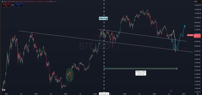BTC/USDT long-term price chart from TradingView showing a descending trendline pattern with annotations marking the 'Halving' and a projected target of '98.16%, 90%, Jan 21, 2026'.