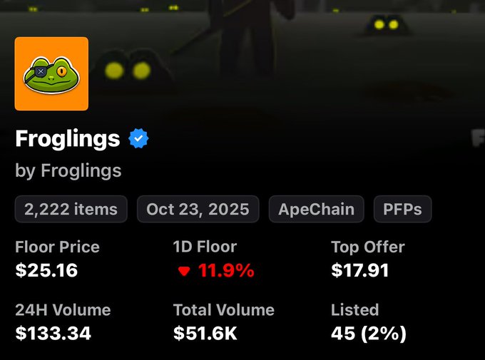 A digital NFT marketplace listing shows "Froglings" by Froglings collection on ApeChain with 2,222 items, displaying a floor price of $25.16, 24H volume of $133.34, and a 11.9% drop in 1D floor.