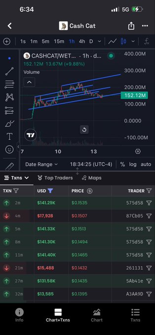 A mobile screenshot of a financial trading app showing a price chart and transaction data for 'Cash Cat' (CASHCAT/WETH) on what appears to be a DEX, with a current value of $0.1535 and volume of 152.12M.