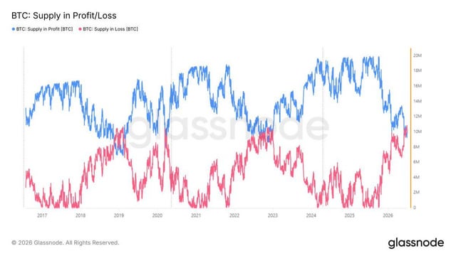 A Glassnode chart titled 'BTC: Supply in Profit/Loss' showing blue and red trend lines from 2017 through 2026.