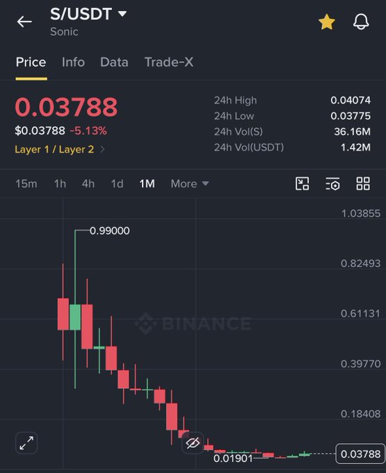 A Binance trading chart for S/USDT (Sonic) showing a price of 0.03788, down -5.13%, with 24h high/low and a steeply declining candlestick chart.